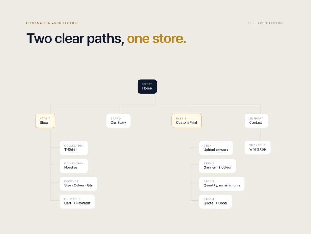 XL Imprint sitemap with Shop and Custom Print paths